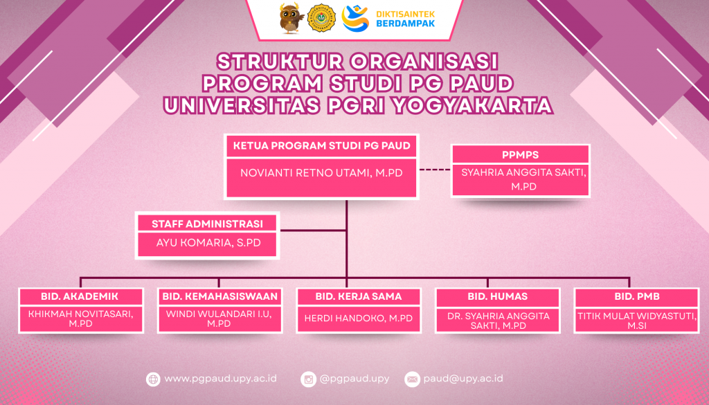 Struktur Organisasi PG PAUD – Prodi PG PAUD Universitas PGRI Yogyakarta
